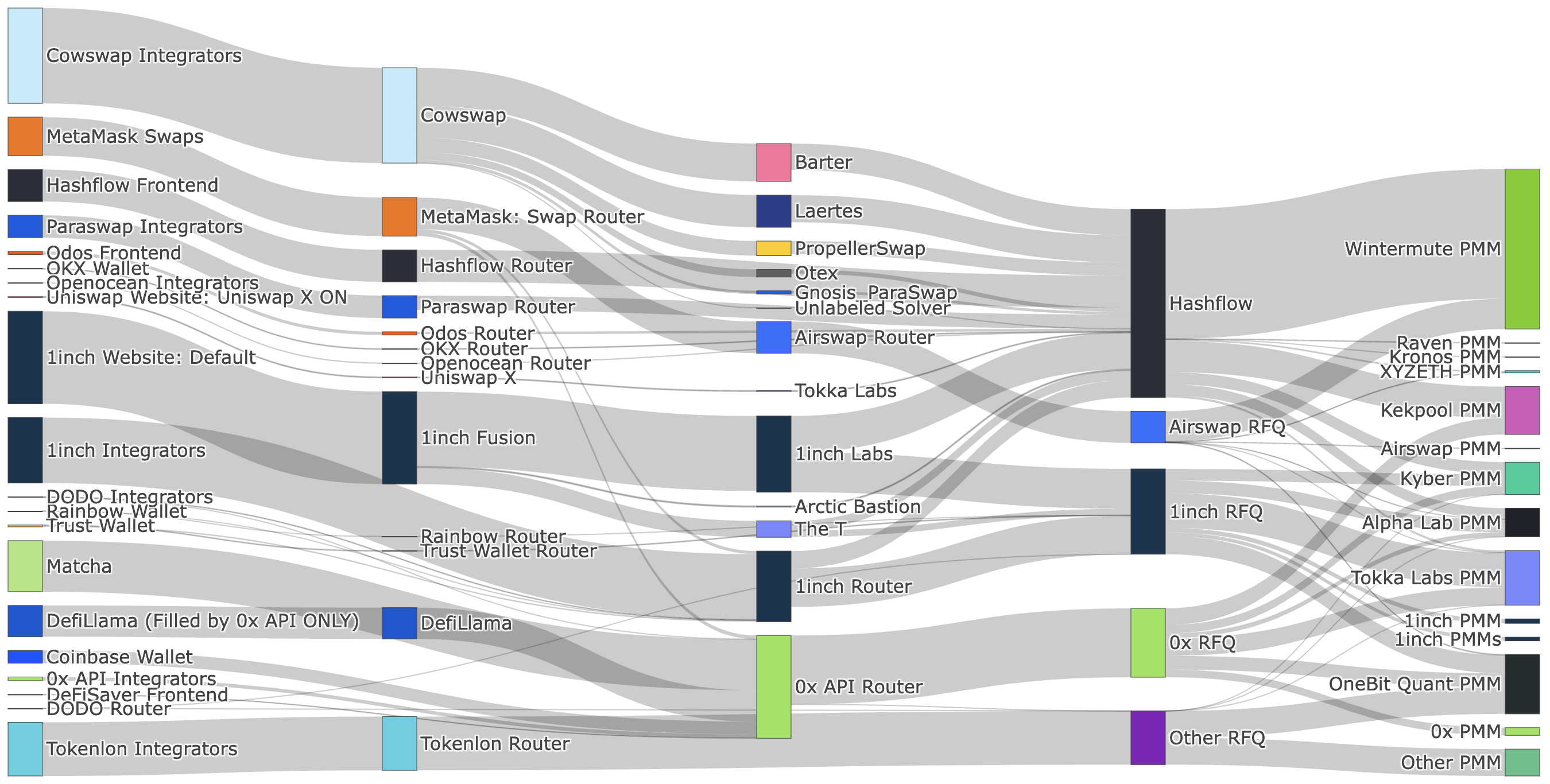 Interact with this sankey diagram on [orderflow.art](https://orderflow.art/?isOrderflow=false&amp;ofa=1inch+RFQ&amp;ofa=0x+RFQ&amp;ofa=Other+RFQ&amp;ofa=Airswap+RFQ&amp;ofa=Hashflow&amp;timeframe=All&amp;startTime=1698811200&amp;endTime=1701363599).